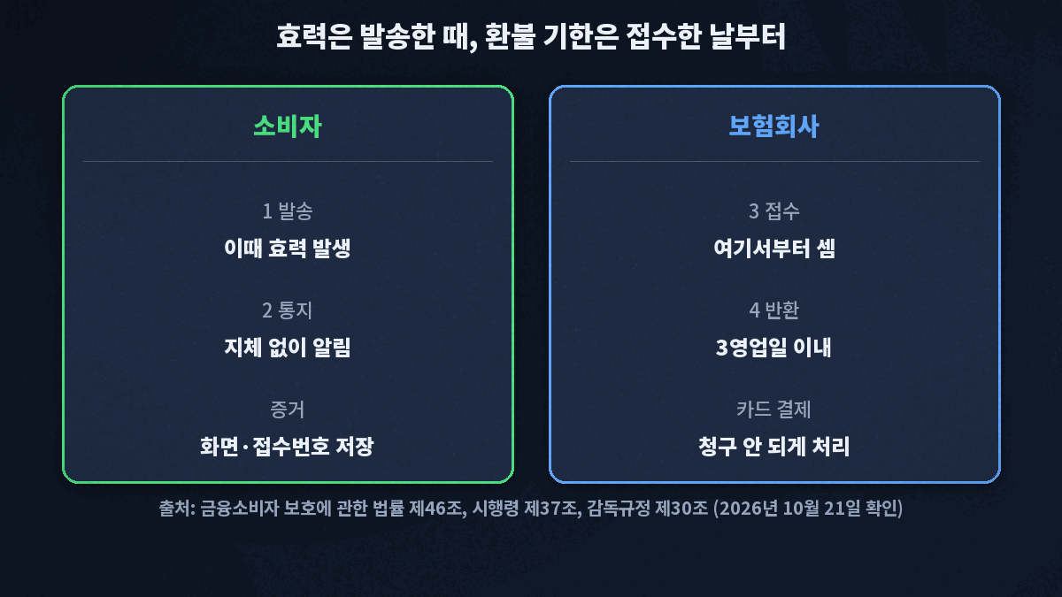 보험 청약철회 절차의 시간 순서, 철회 의사를 발송한 때 효력 발생, 발송 사실을 지체 없이 보험회사에 알림, 보험회사가 접수한 날부터 3영업일 안에 보험료 반환