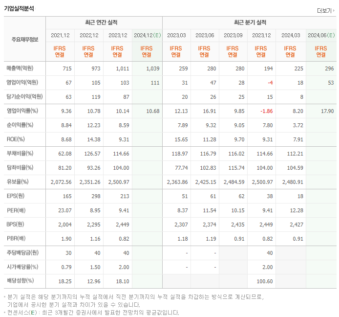 흥국에프엔비_실적