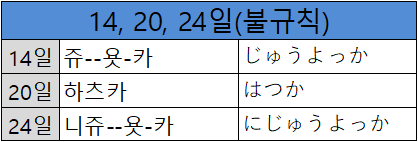 일본어 달력 일자에서 불규칙 부분