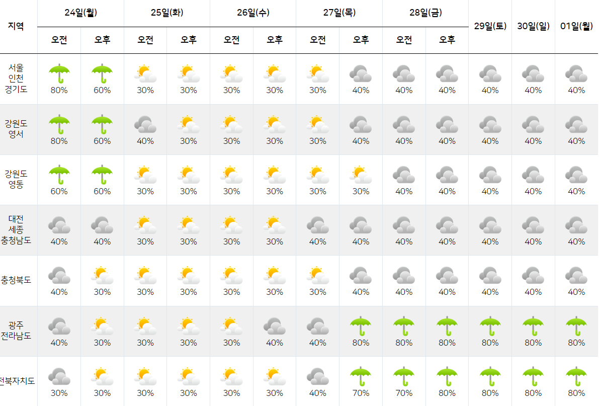 2024 장마 기간, 강수량