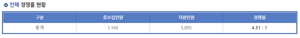 2023학년도 경상국립대학교 정시 전체 경쟁률 현황