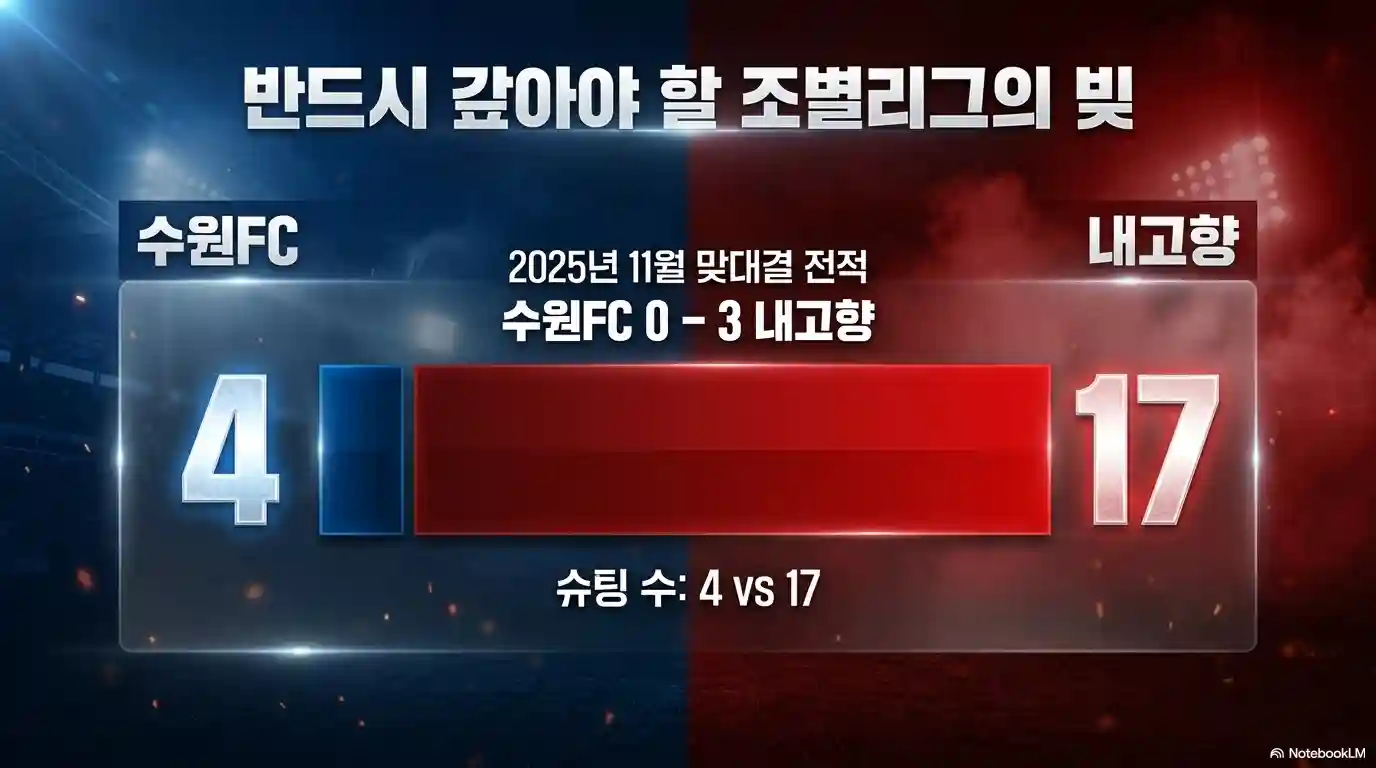 수원 fc 위민 대 내고향여자축구단 슈팅 수 비교