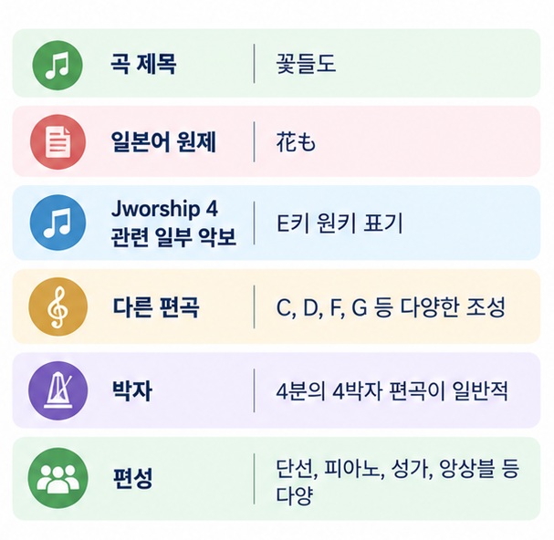 꽃들도 악보의 E키 원키 표기와 C D F G 조옮김, 4분의 4박자 정보를 정리한 이미지