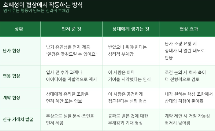 호혜성이 협상에서 작동하는 방식