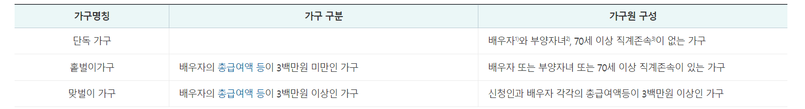 가구원 요건 설명