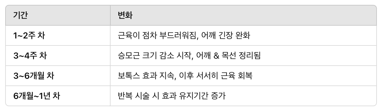 시술 후 유지 기간별 변화