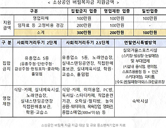 3차 재난지원금 제외