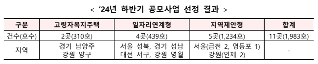 2024년 하반기 공모사업 선정 결과