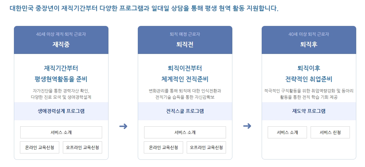 재직자, 퇴직예정자, 퇴직 후 구직자 등 상황별로 제공되는 맞춤형 프로그램 안내