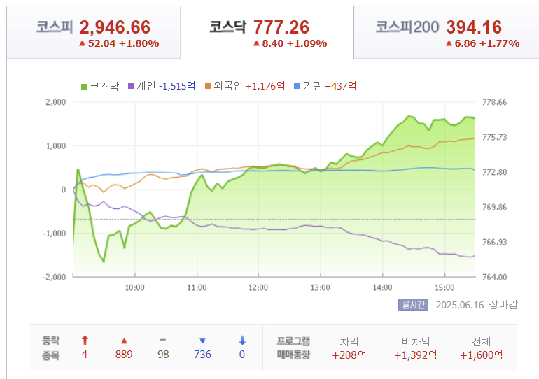 2025년 6월 16일 코스닥 지수 시세 동향, 출처 : Finance.naver.com