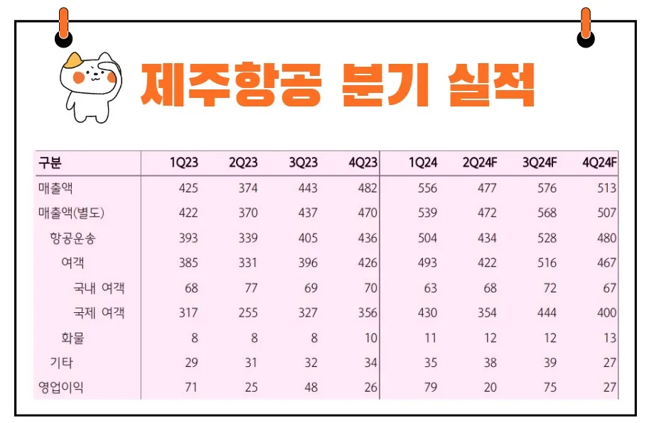제주항공 분기 실적