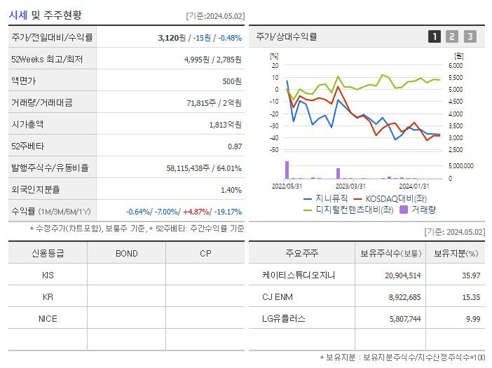 지니뮤직_기업개요