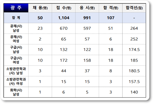 24년 소방공무원 필기 가답안 경쟁률 합격 커트라인