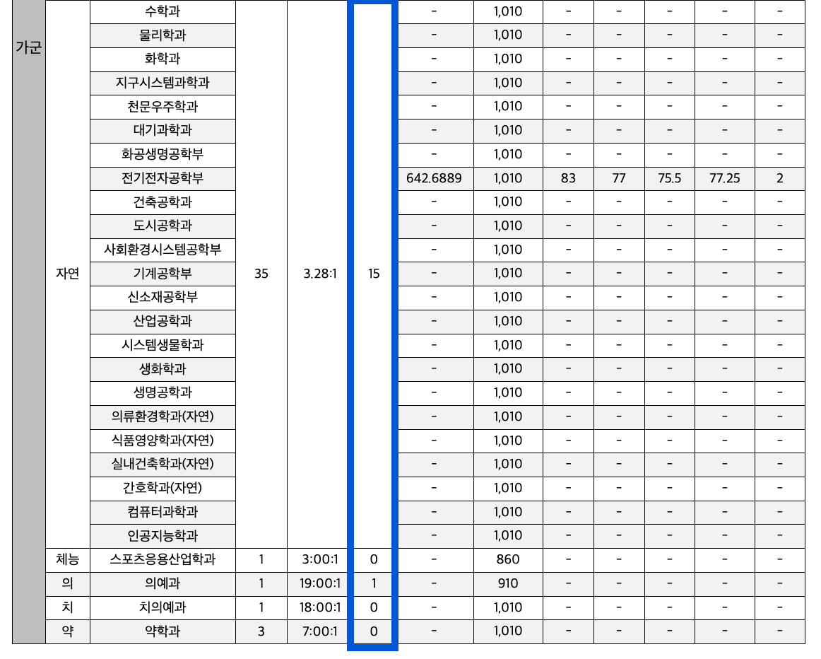 2024 연세대 정시 충원합격 인원