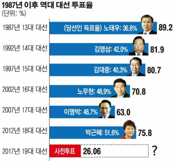 제17대 대통령 선거 대선 후보 투표율