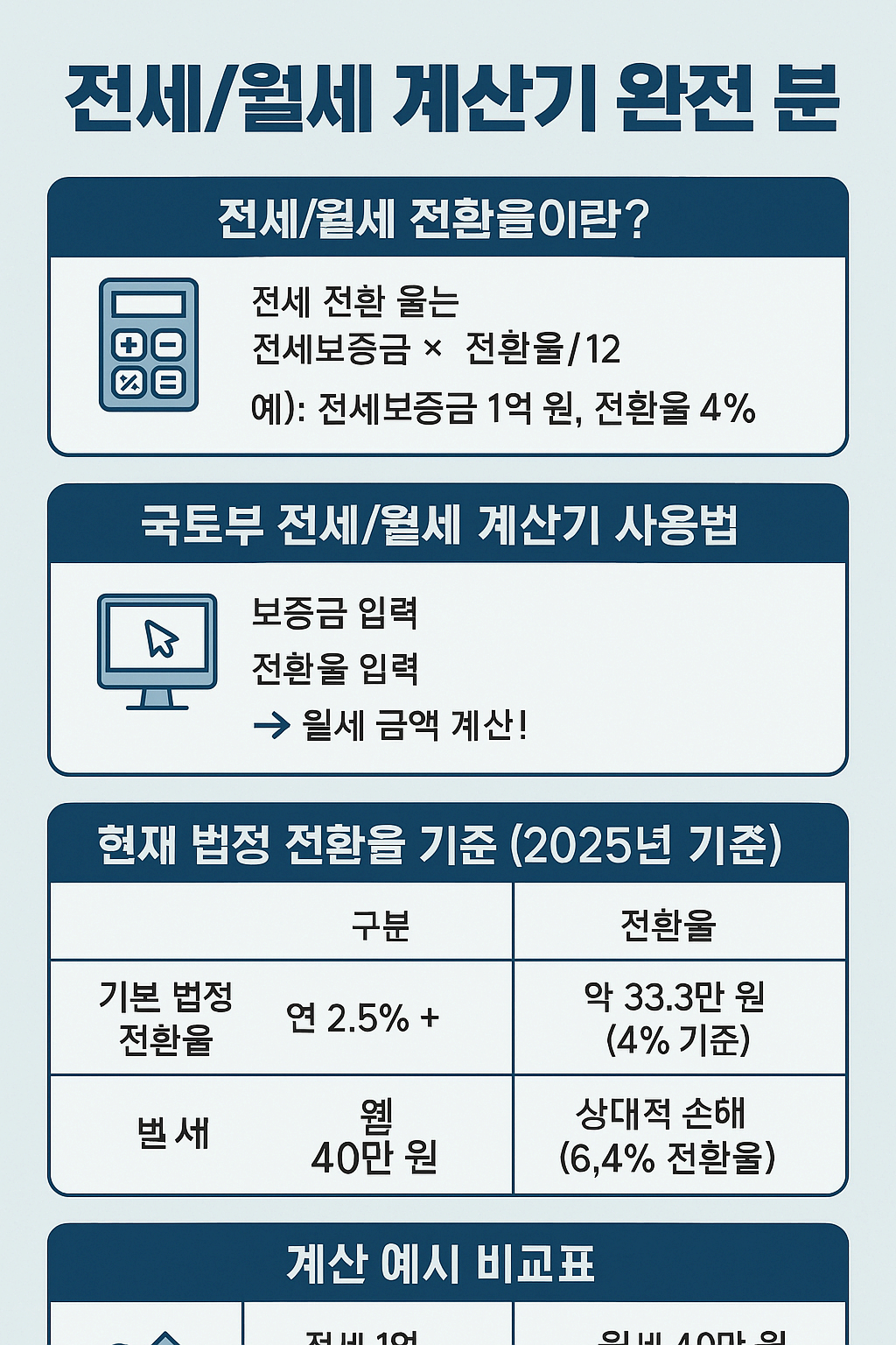 전세/월세 전환율