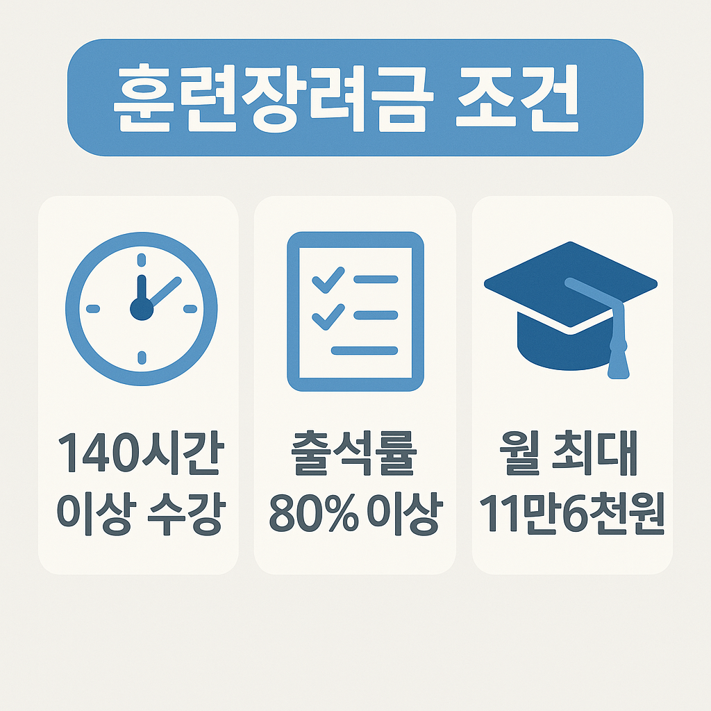 내일배움카드 훈련장려금 조건을 시계, 체크리스트, 학사모 아이콘과 함께 설명하며 140시간 이상 수강, 출석률 80% 이상, 월 최대 11만6천 원 지원을 강조한 이미지입니다.