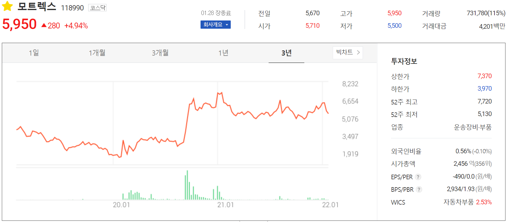모트렉스-주가정보 (2022.01.28)