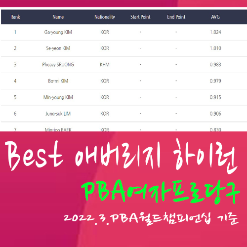 여자프로당구선수 애버리지, 하이런, 뱅크샷득점비율(BSP %), 상금랭킹, 선수순위