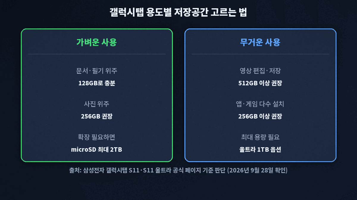 갤럭시탭 문서 필기 영상 편집 용도별 저장공간 128GB 256GB 512GB 1TB 추천