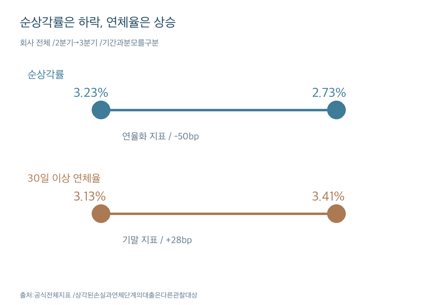 전체순상각률3.23에서2.73%하락과30일이상연체율3.13에서3.41%상승 비교