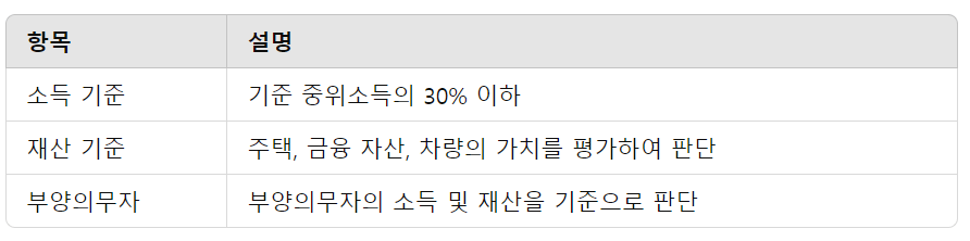 기초생활수급자 자격조건 과 증명서 발급