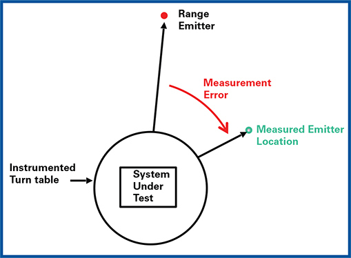 에미터 위치를 위한 test range