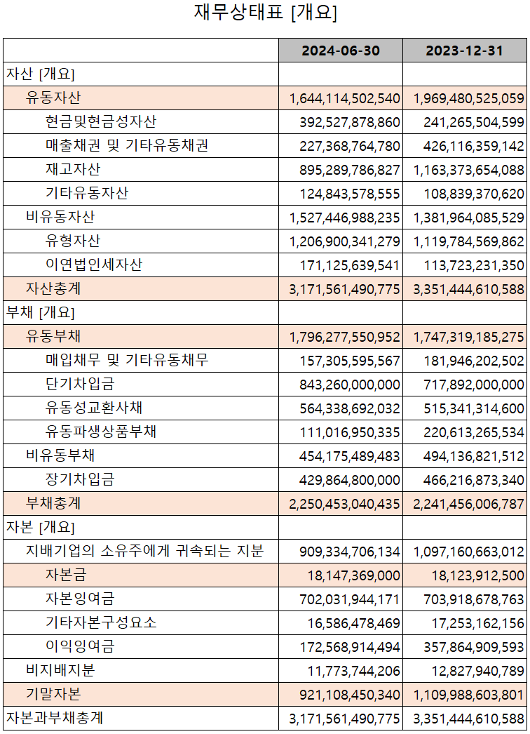 엘앤에프 - 재무상태표