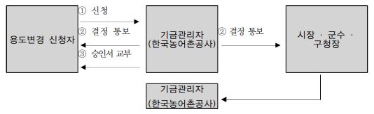 용도변경 절차
