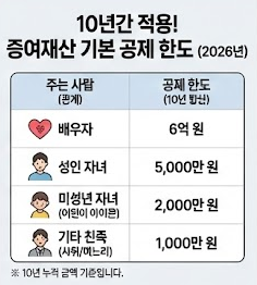 증여 기본공제 한도