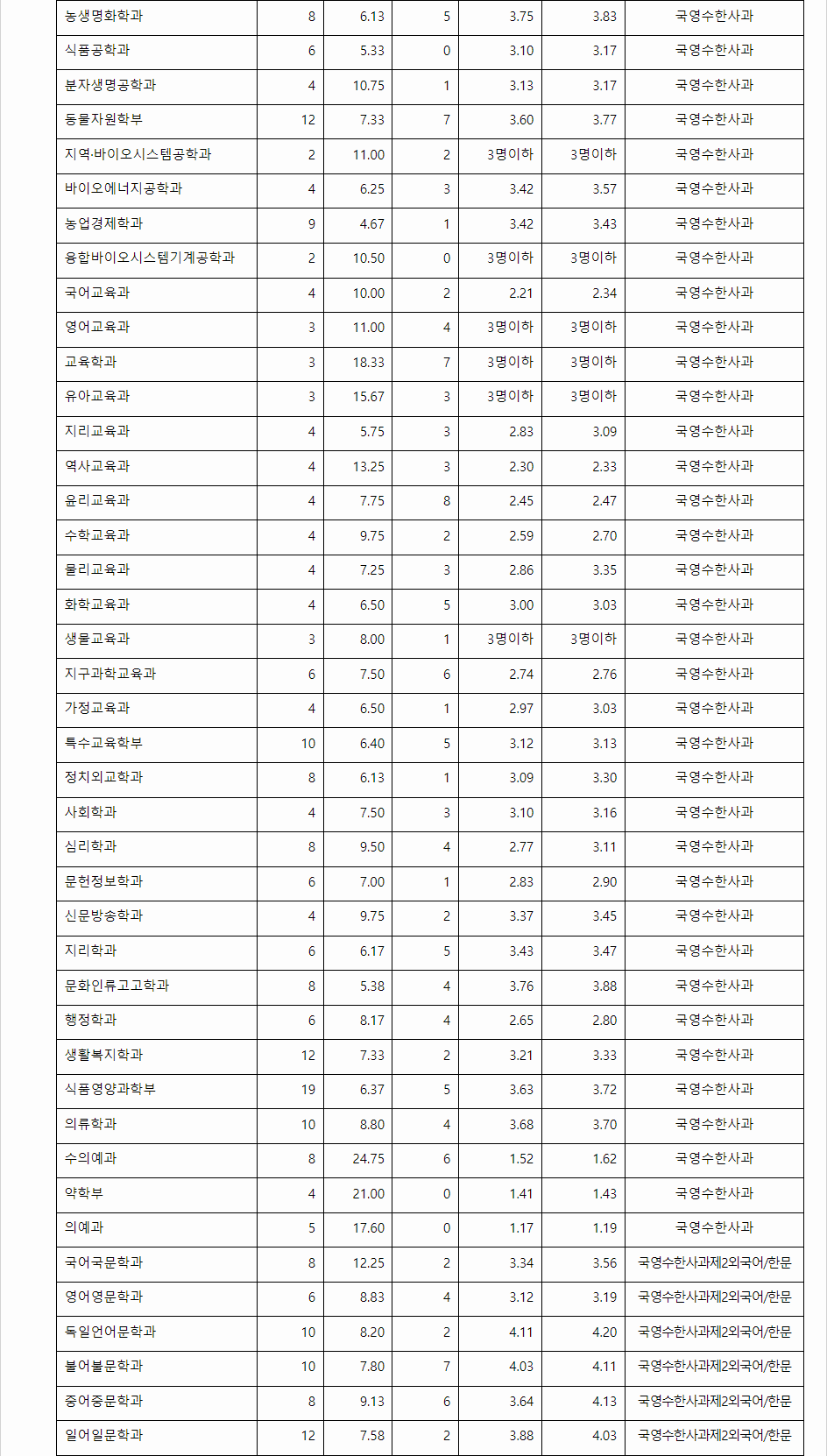 2023학년도 전남대학교 학생부종합전형 전형 결과