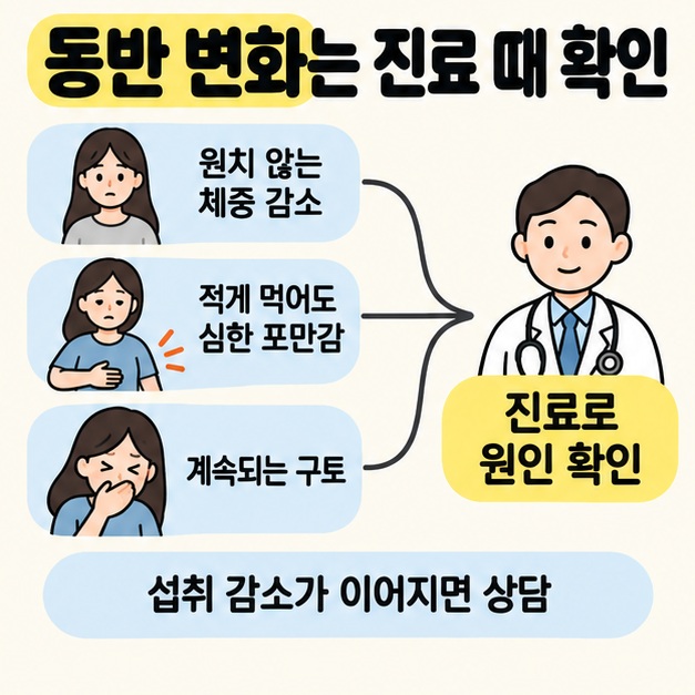 원치 않는 체중 감소와 적게 먹어도 심한 포만감 및 계속되는 구토를 진료로 원인 확인에 연결한 상담 필요 신호 도식