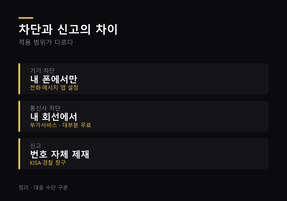 차단과 신고의 차이