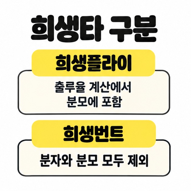 출루율 계산에서 희생플라이는 분모에 포함하고 희생번트는 분자와 분모 모두에서 제외함을 비교한 그림
