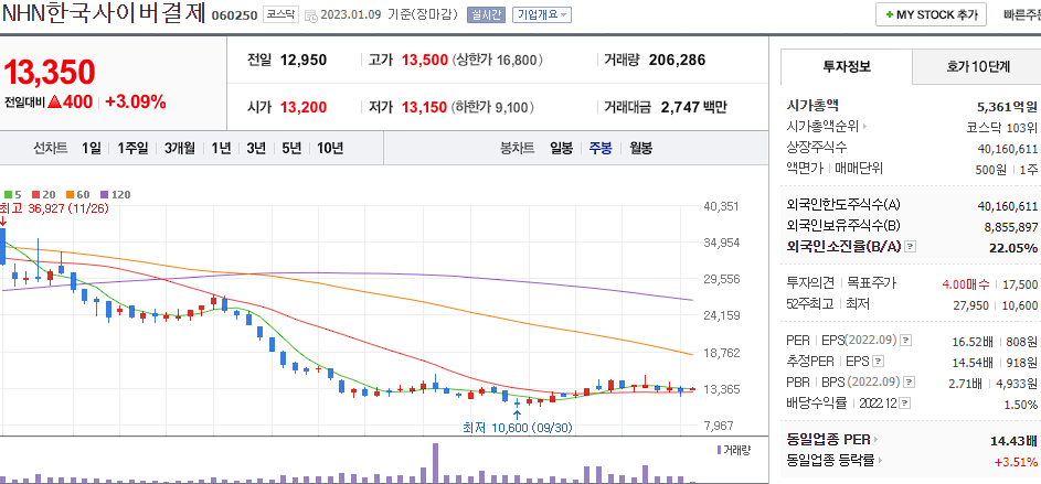 NHN한국사이버결제 차트