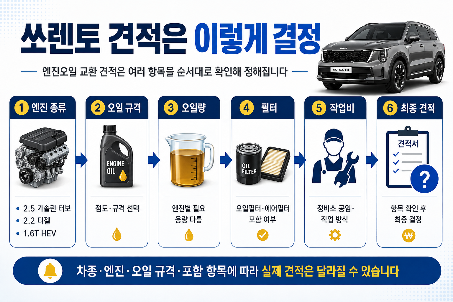 쏘렌토 엔진오일 교환가격의 엔진 오일량 필터 공임 구성 이미지