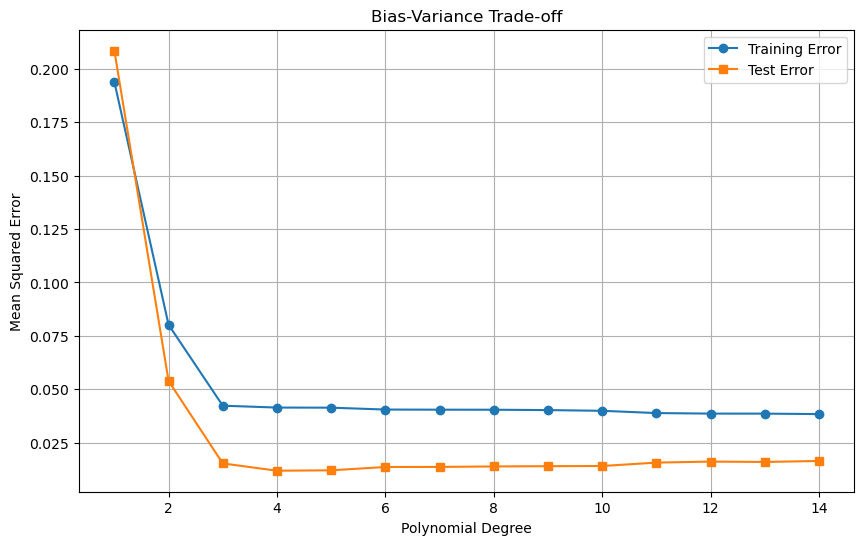 Bias-Variance Trade-off