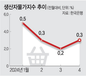 생산자 물가지수