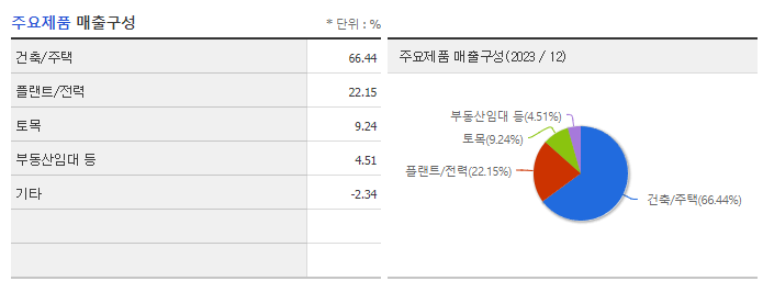 현대건설_주요제품