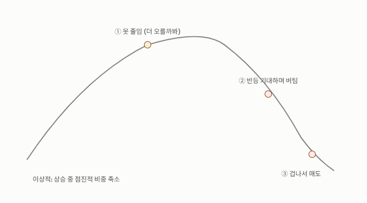 상승 시 못 팔고 하락 후 겁나서 파는 전형적인 매도 타이밍 실패 패턴 그래프
