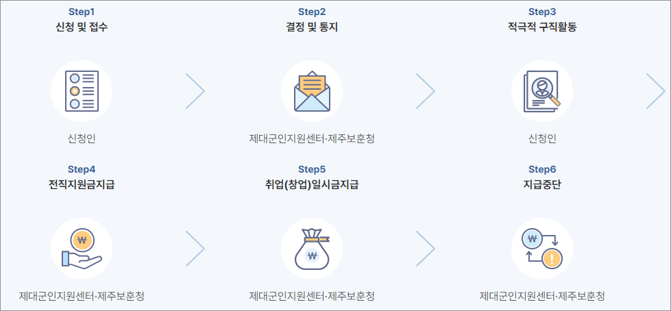 지원금신청절차