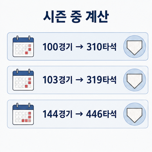 시즌 중 규정타석을 100경기 310타석, 103경기 319타석, 144경기 446타석으로 계산한 비교 그림
