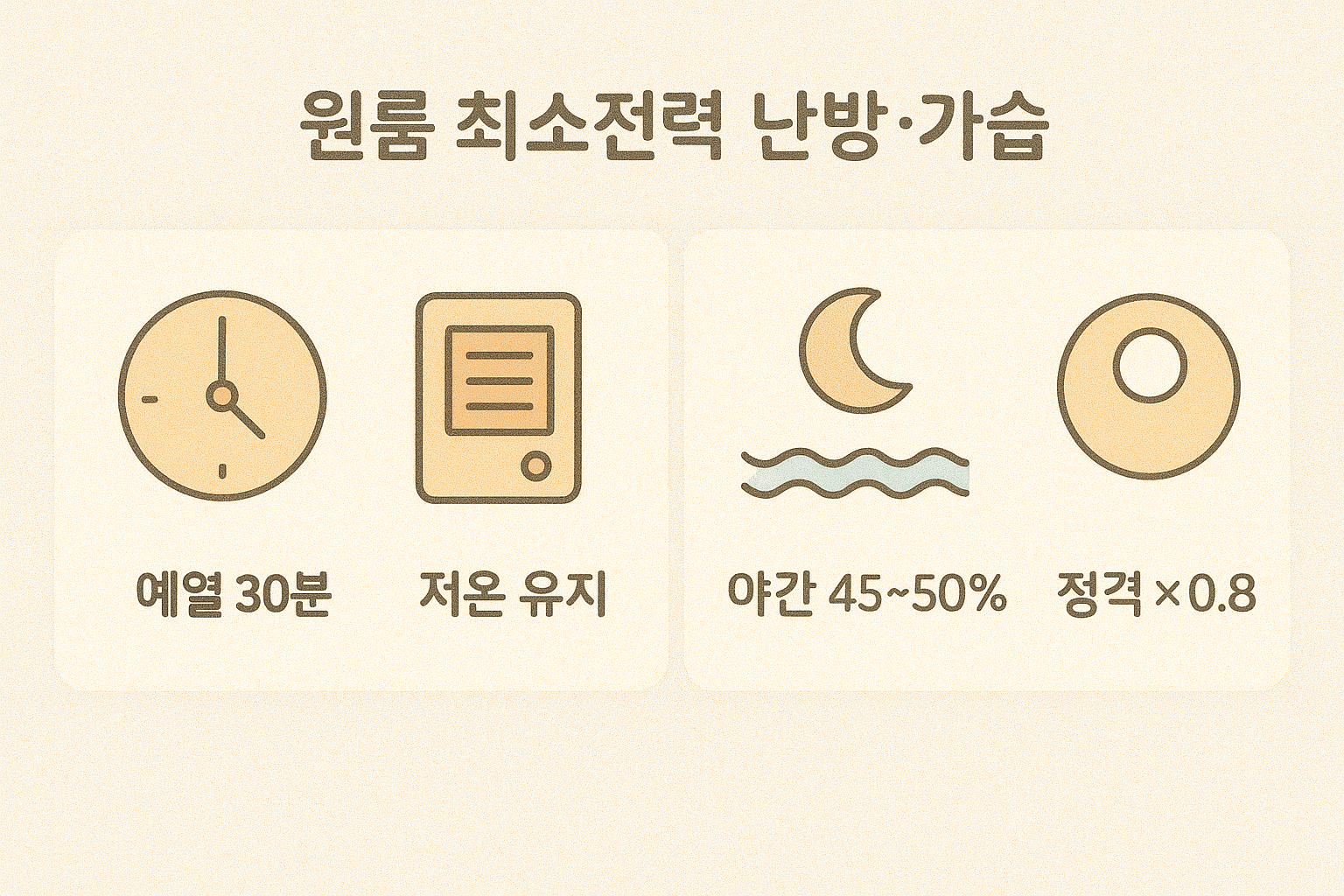 원룸 최소전력 난방&middot;가습 핵심 카드: 예열 30분, 저온 유지, 야간 습도 45~50%, 정격의 80% 운용