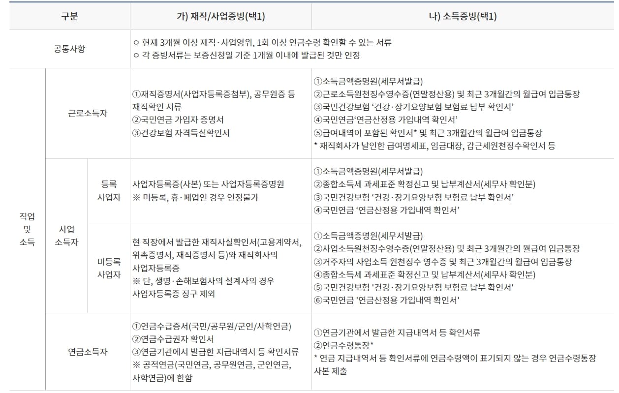 최저신용 특례보증 필요서류