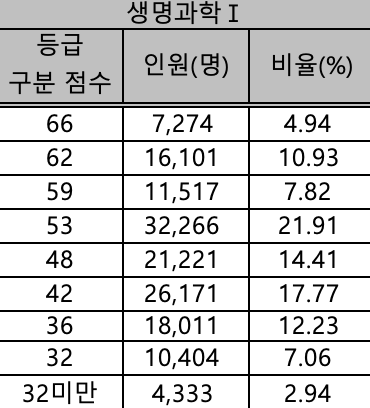 생명과학1 확정등급컷