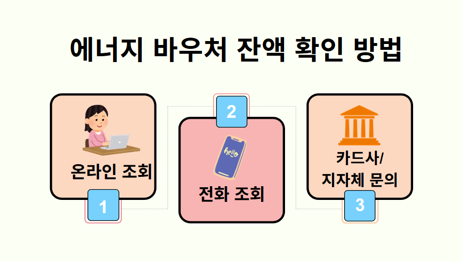 에너지 바우처 잔액확인방법으로 온라인, 전화, 카드사, 지자체 문의가 표기되있는 3개의 사각형 도표