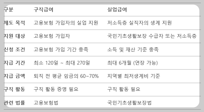 구직급여 실업급여 차이점