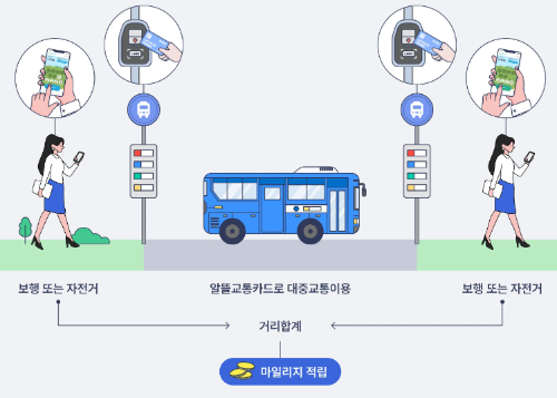 알뜰교통카드 이용방법