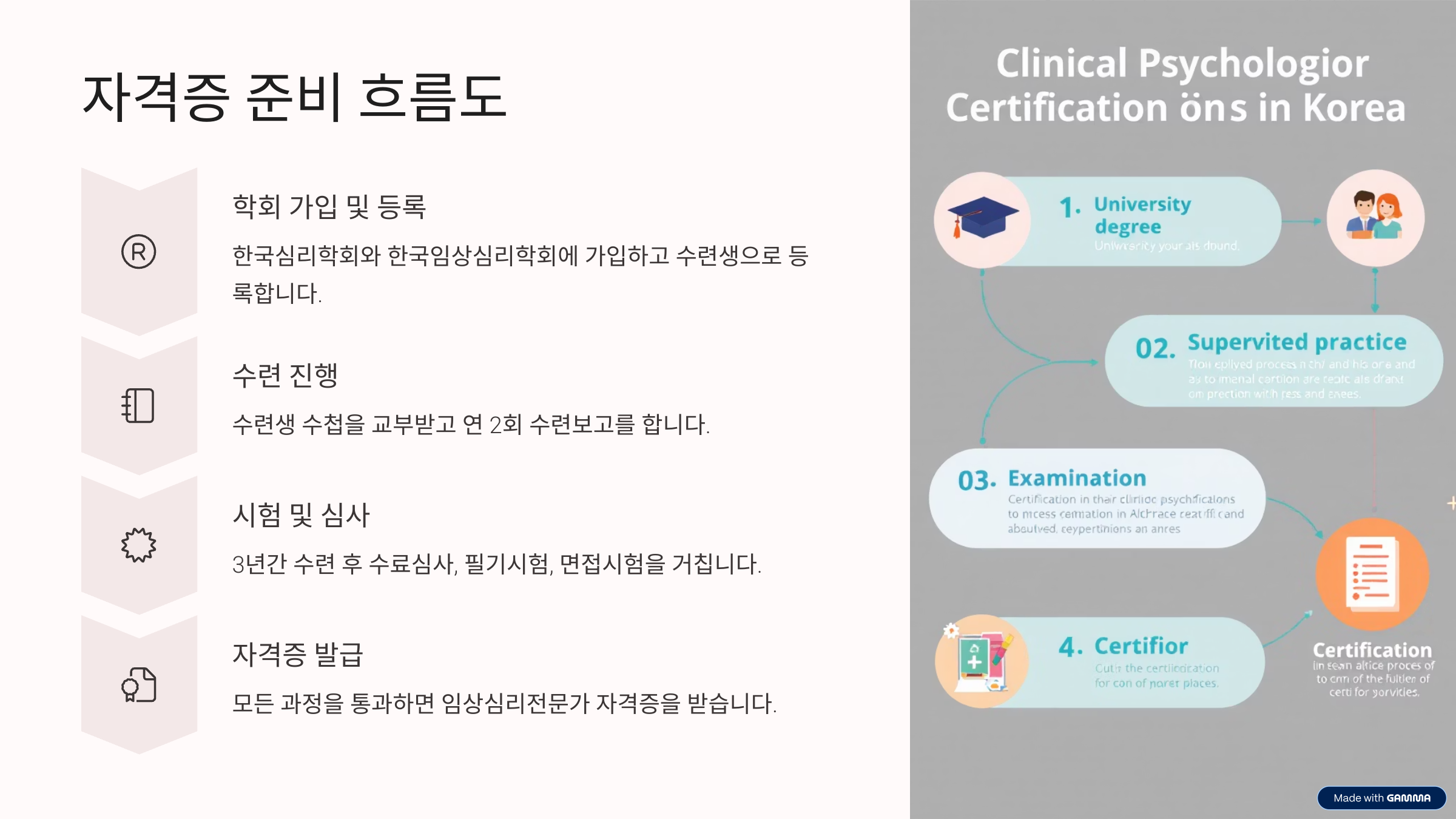 임상심리전문가 자격증 준비 과정 시험