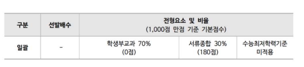 2024-동국대-수시-교과